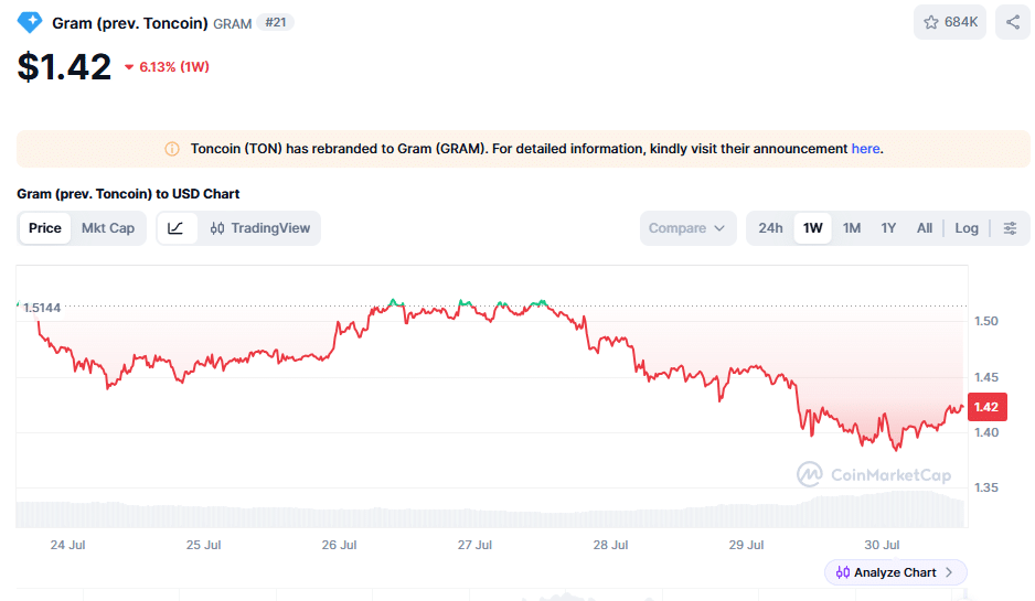 GRAM 1-week Price Chart -CMC