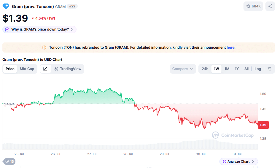 GRAM 1-week Price CoinMarketCap data as of 14:00 IST