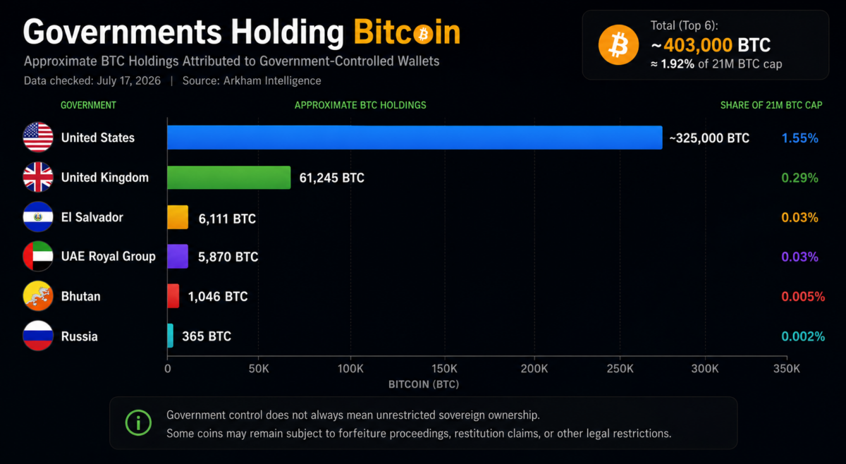 Governments Hodling Bitcoin