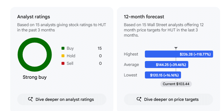 Hut 8 Corp Analyst Sentiment