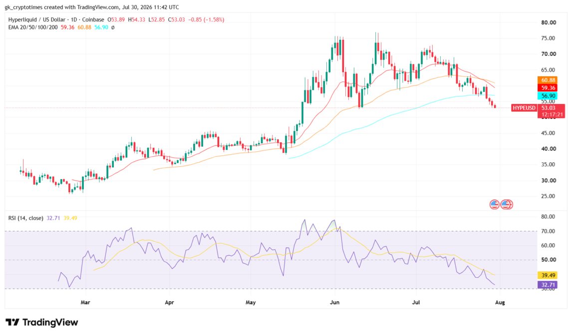 Hyperliquid (HYPE) Price Chart - 30th July 2026