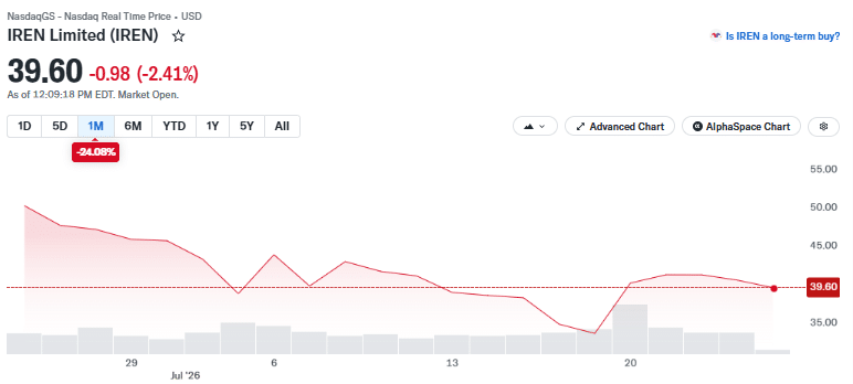 IREN 1-Month Price
