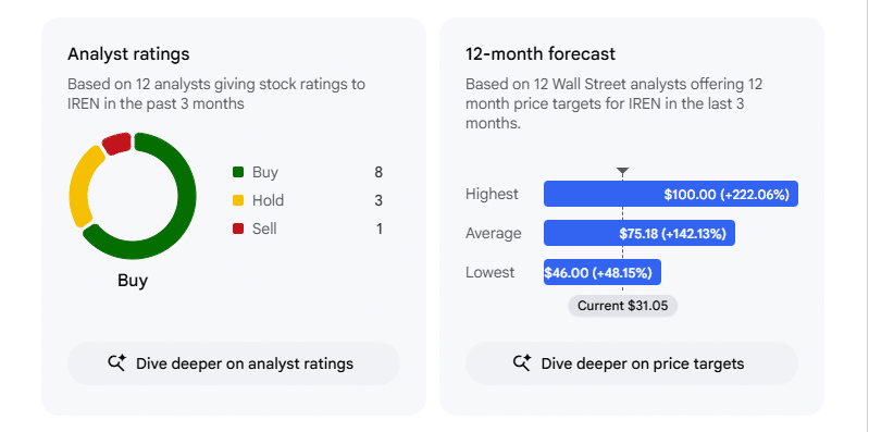 IREN Analyst Ratings on July 29 at 8:03 pm IST