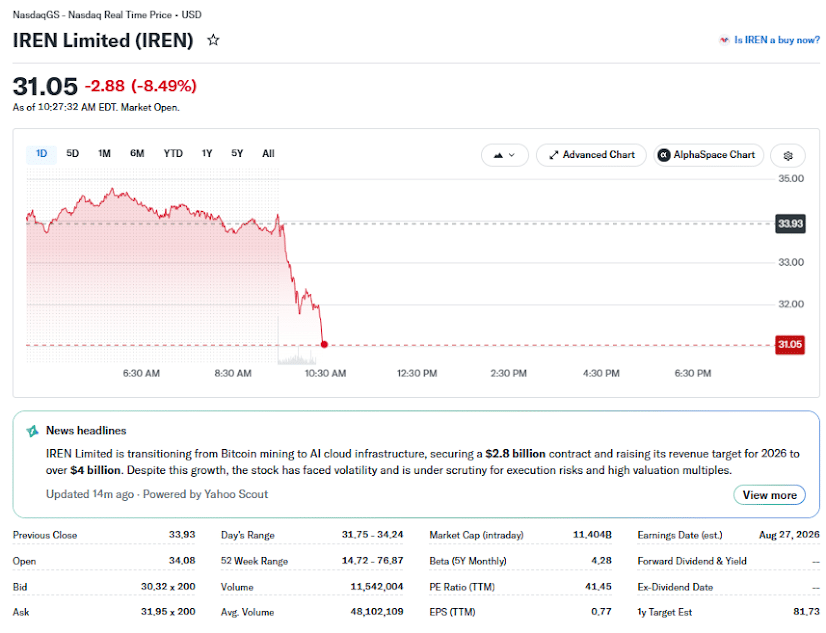 IREN Price Momentum on July 29 at 7:58 pm IST