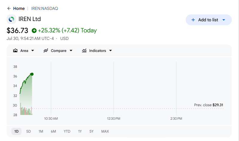 IREN Price Momentum on July 30 at 7:22 pm IST