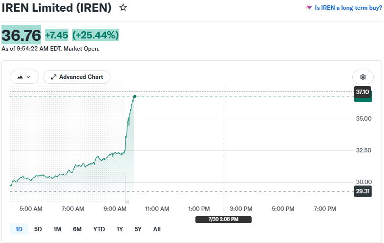 IREN price chart as of 20:08 IST
