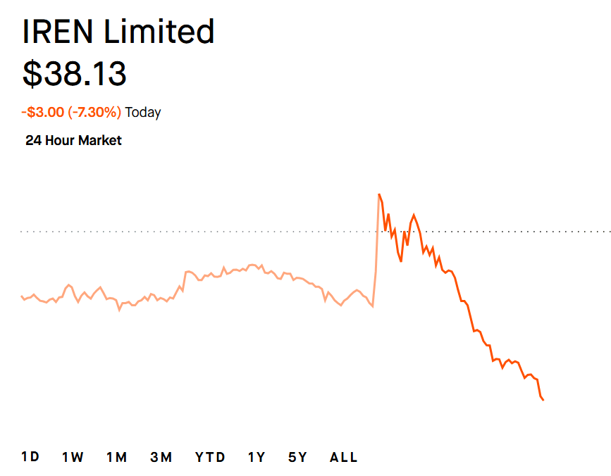 IREN stock price chart
