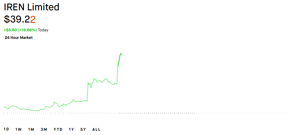 IREN stock price