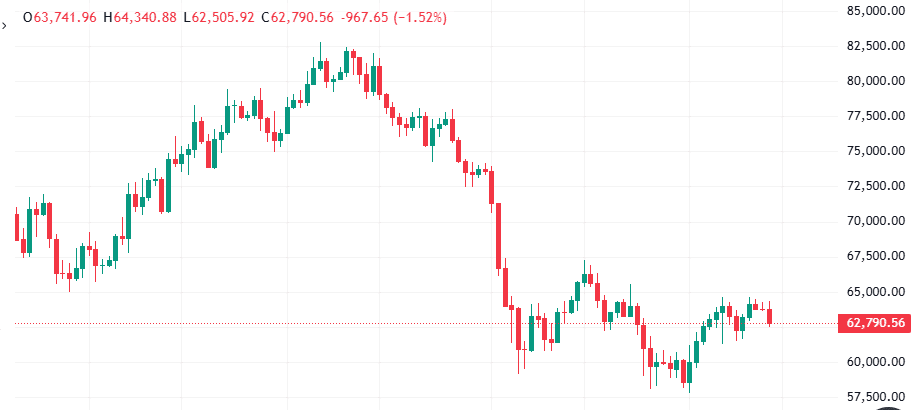 Bitcoin (July 13) Price Chart