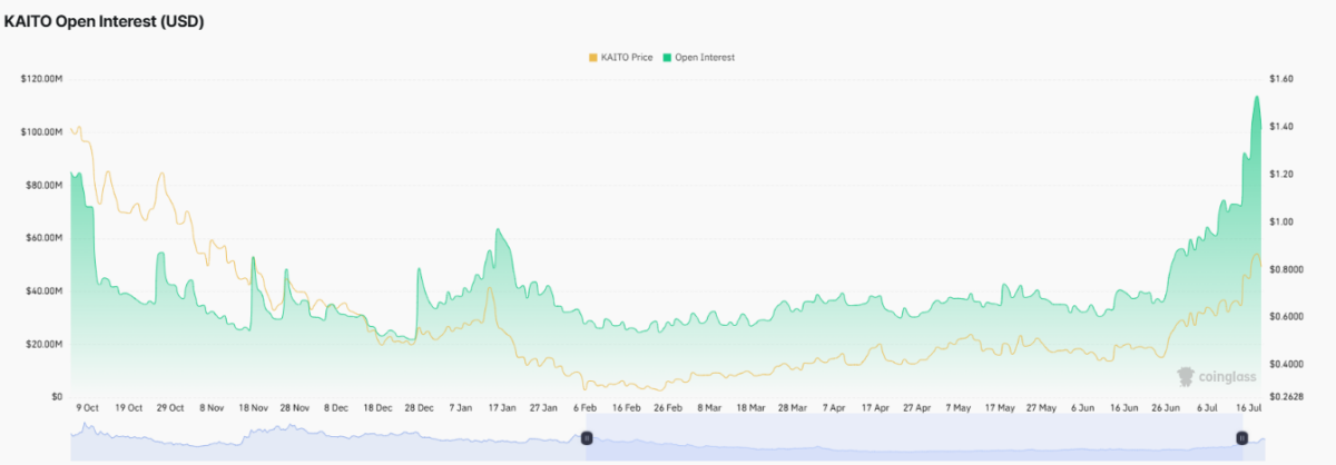 KAITO Open Interest chart as of 2028 IST