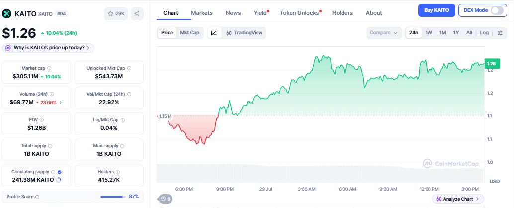 KAITO price chart - 29th july 2026