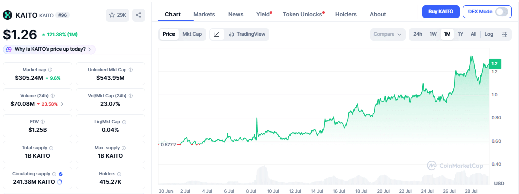 KAITO price chart as of 20:28 IST