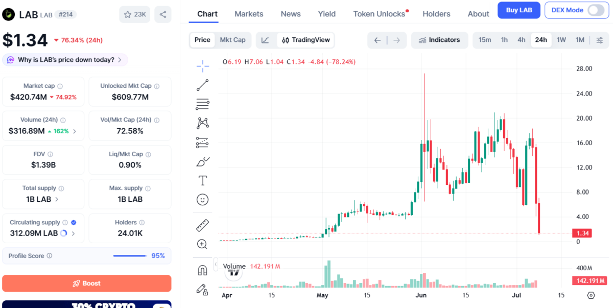 LAB Price Movement