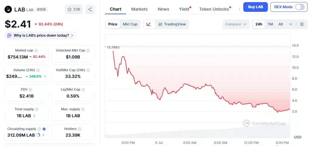 Lab Token Price Chart