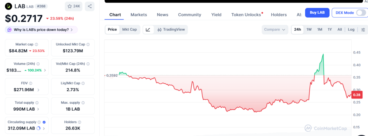 Lab token price chart, july 14