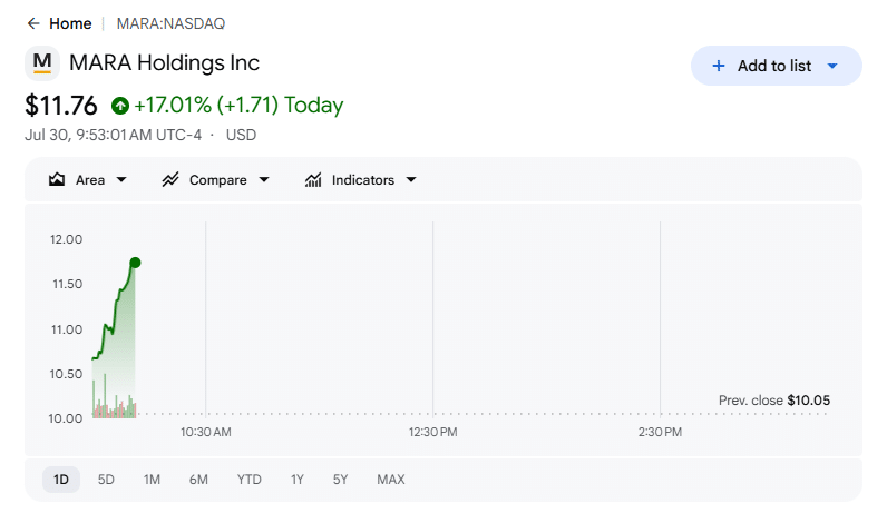 MARA Price Momentum on July 30 at 7:22 pm IST