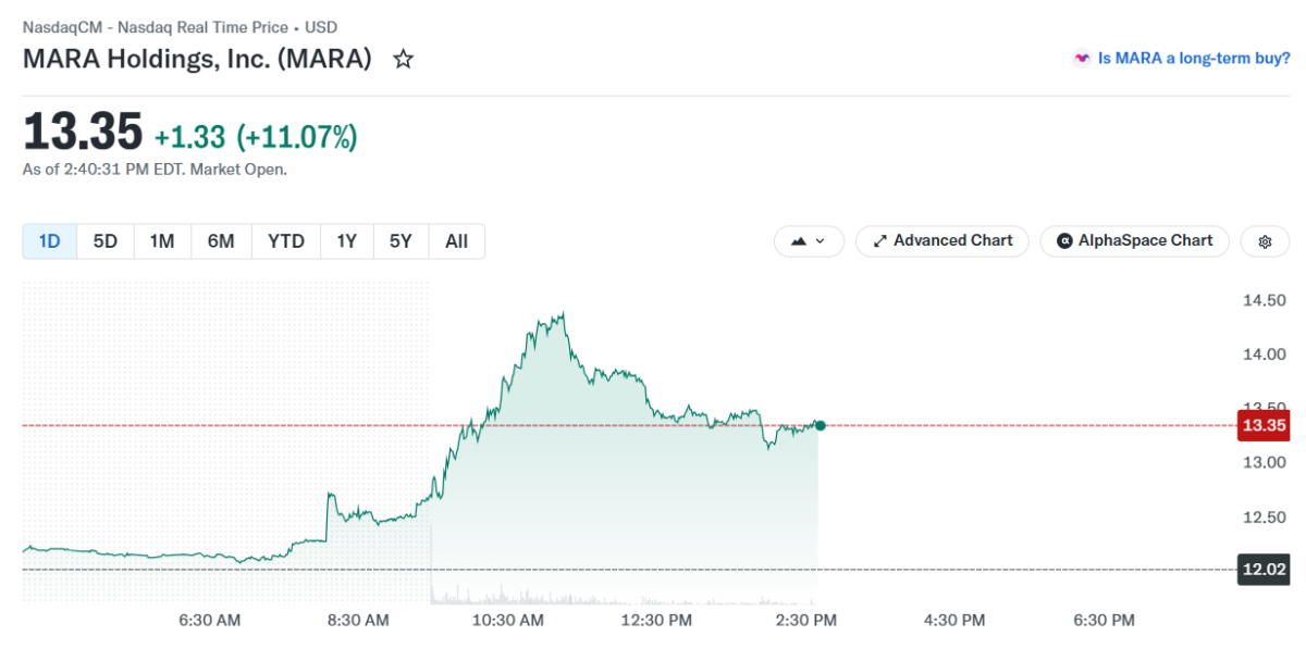 MARA holding price chart