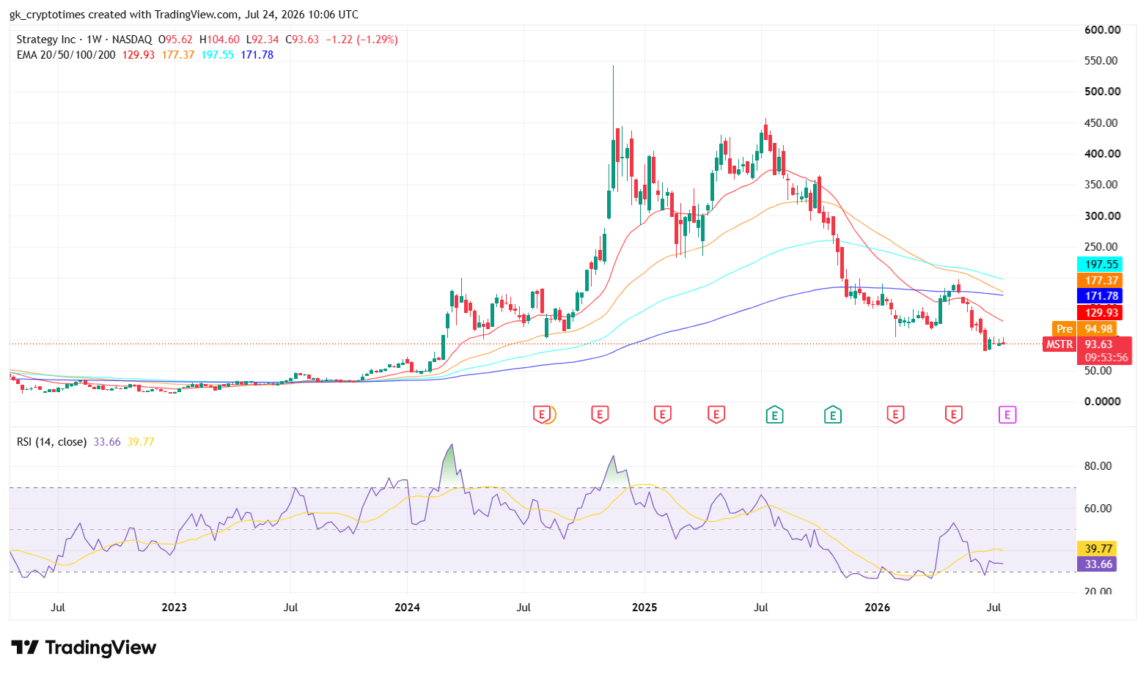 MSTR Price Chart