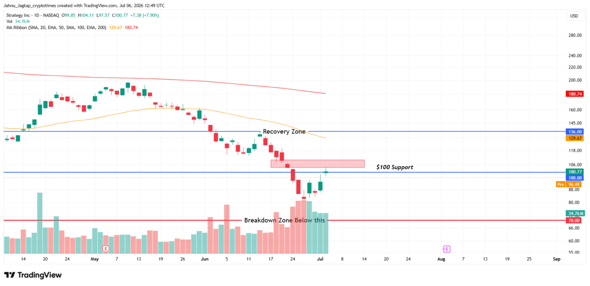 MSTR Price Chart - 6th July 2026