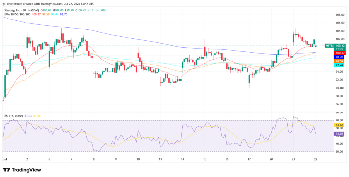MSTR Stock Price Chart