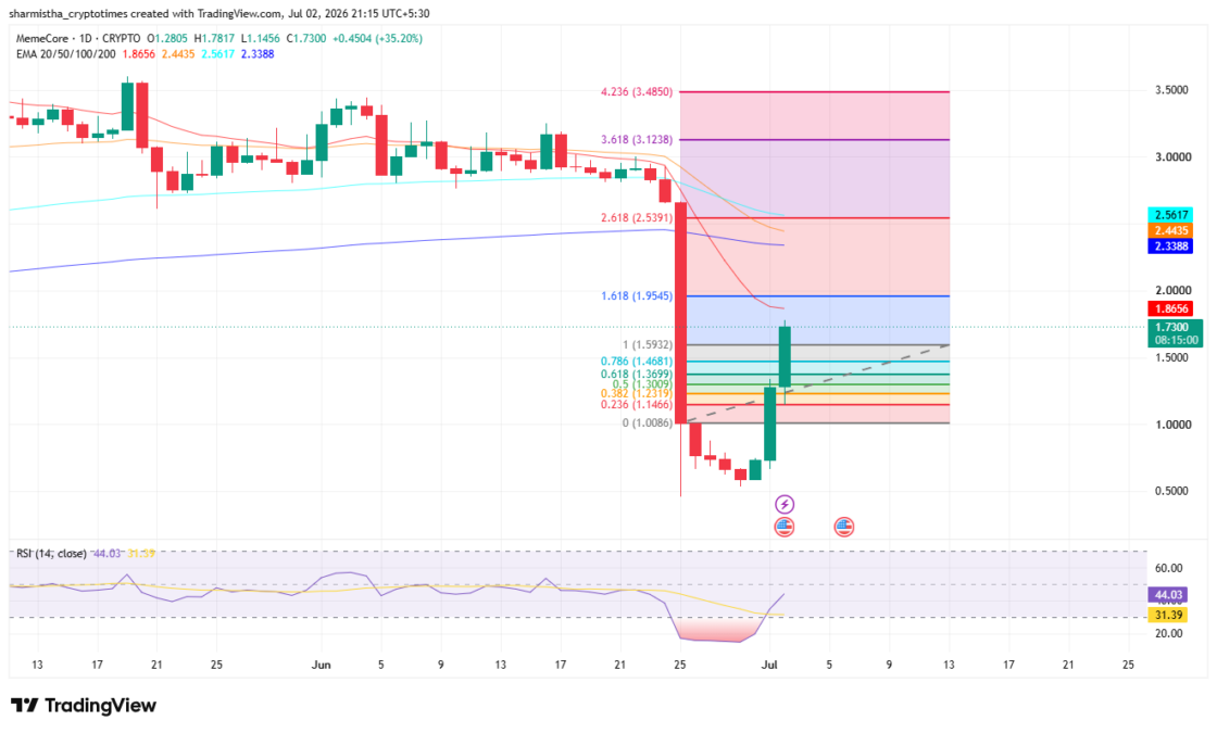 MemeCore Fib Retracement