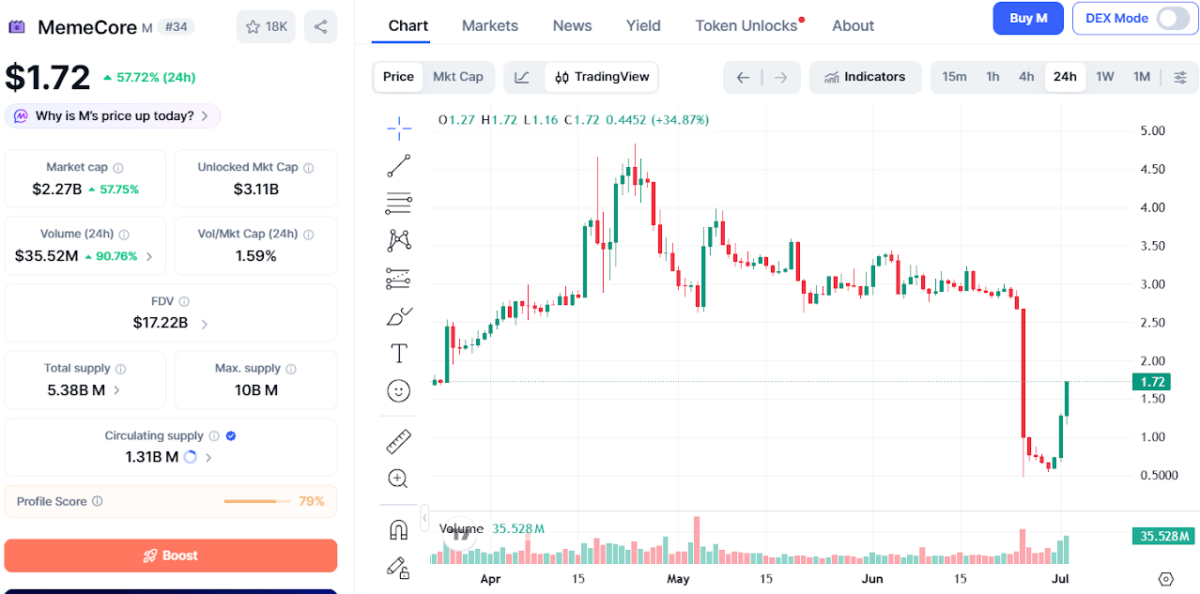 MemeCore Price Momentum