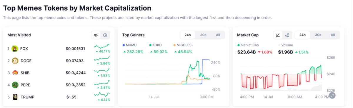 Memecoin market