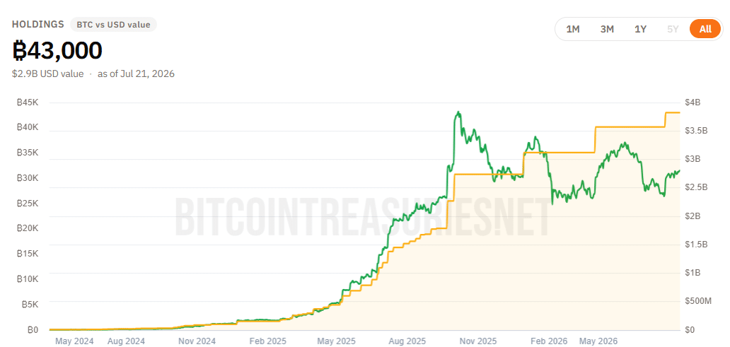 Metaplanet’s Bitcoin Treasury Chart