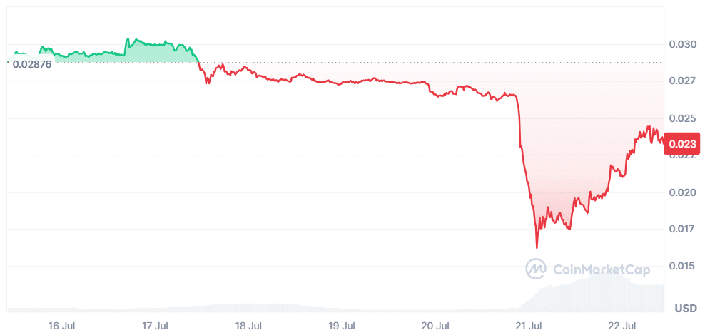 Midnight (NIGHT) Token Price Chart