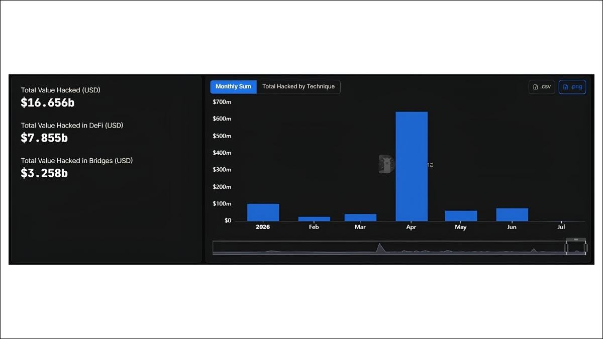 Monthly crypto hack losses in 2026