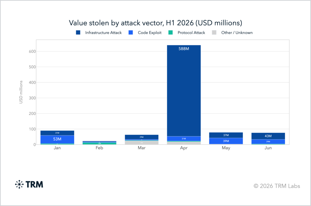 Monthly value stolen by attack vector, H1 2026