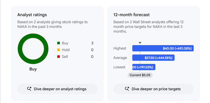 NAKA Analyst Rating