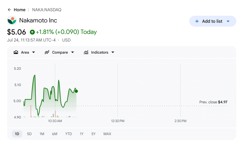 NAKA Price Momentum