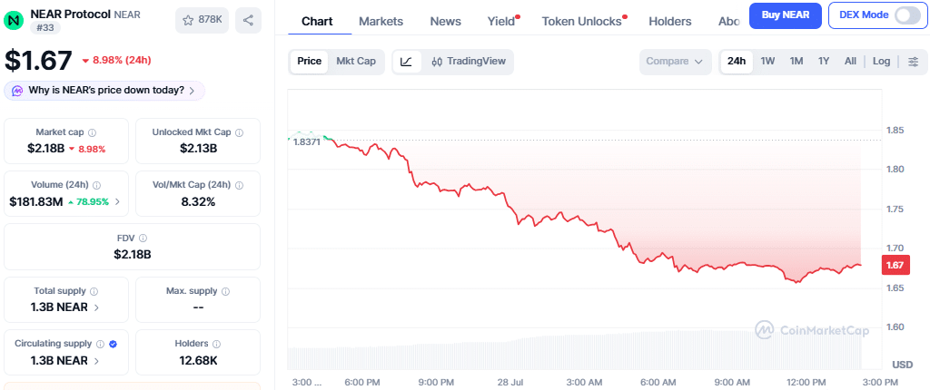 NEAR Protocol Price Chart