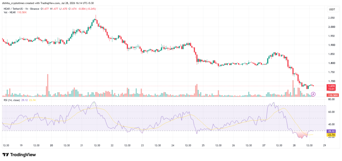 NEAR/USDT TradingView chart