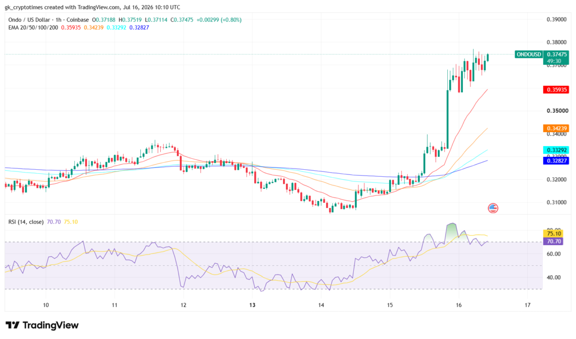 ONDO Price Chart