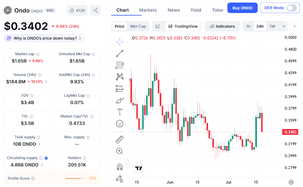 Ondo Price Momentum