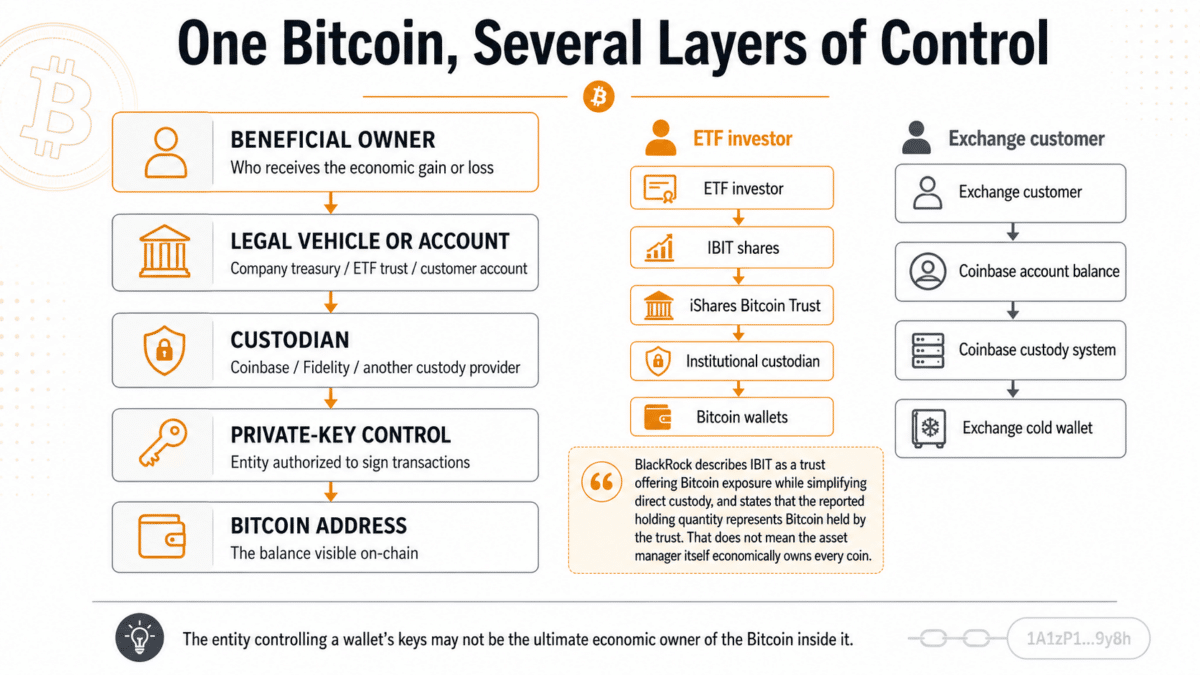 One Bitcoin, Several Layers of Control