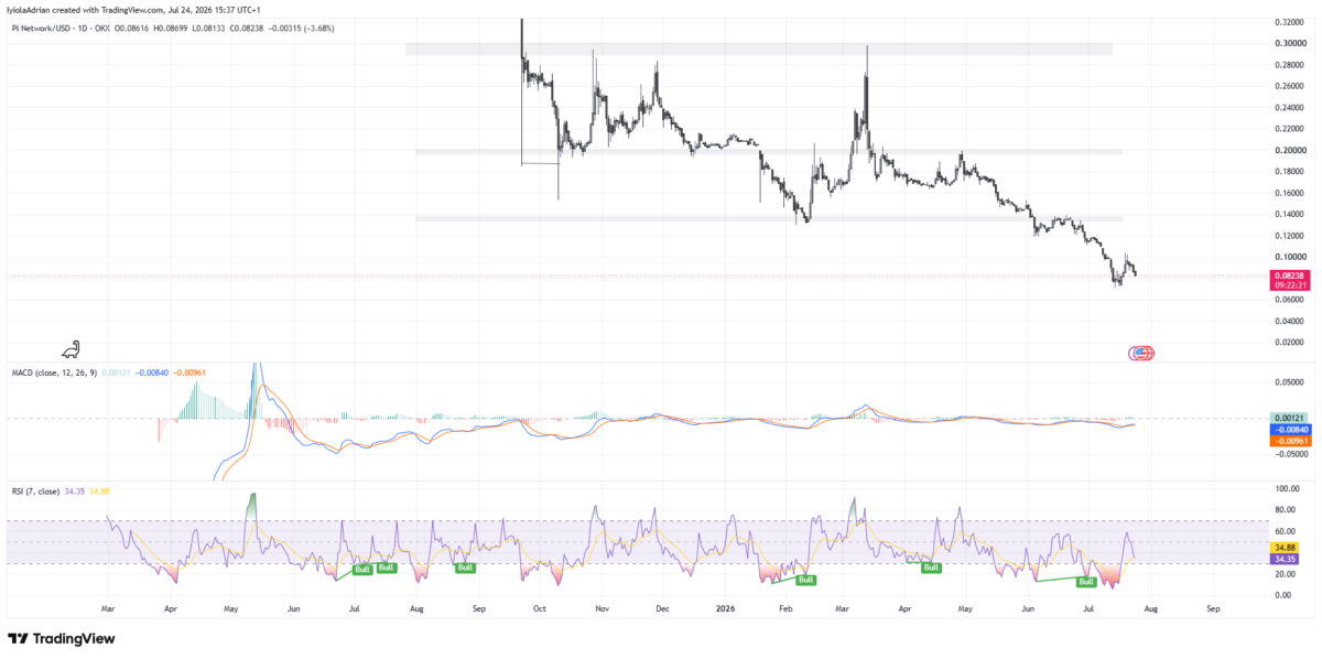 PI token daily chart