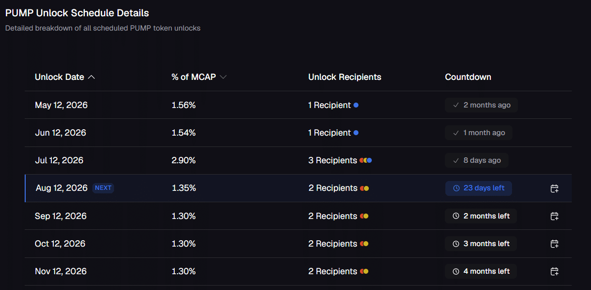 PUMP Unlock Schedule Details