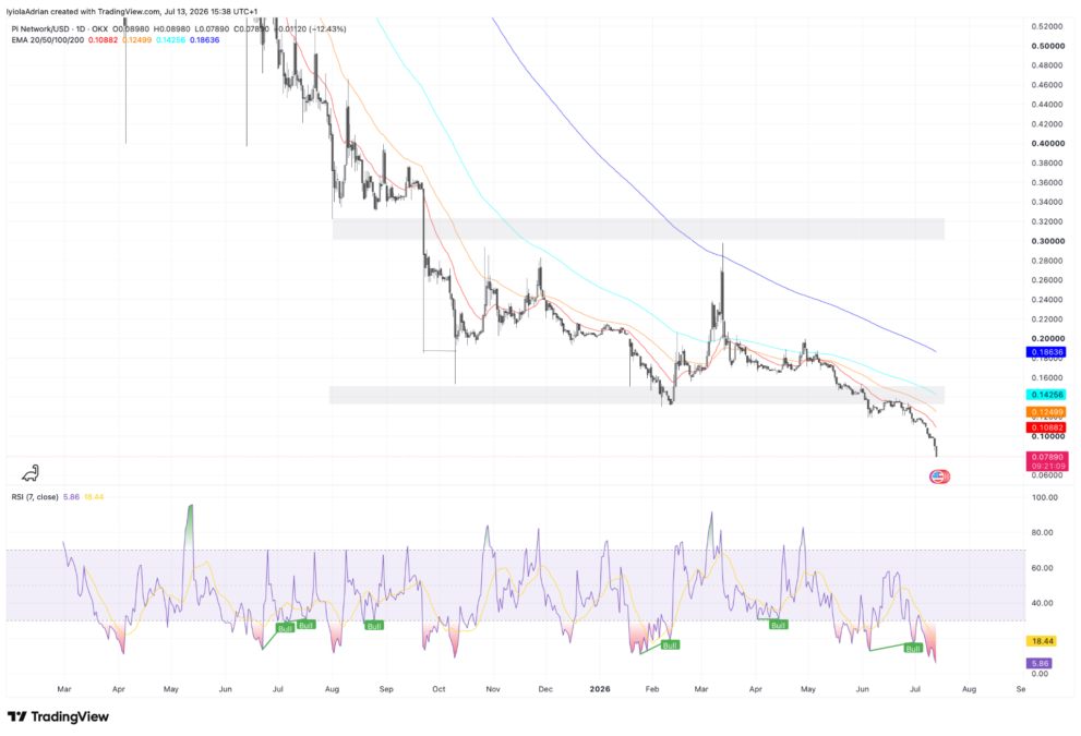 Pi token daily price chart