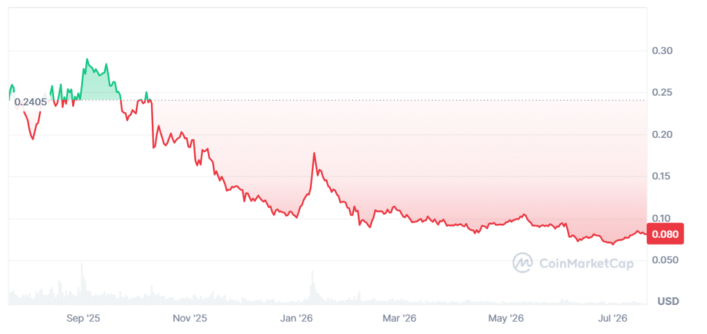 Polygon Price Chart
