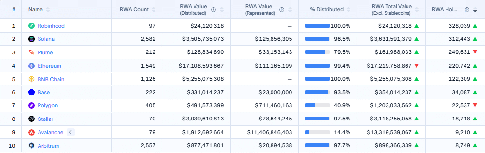 RWA leaderboard snapshot