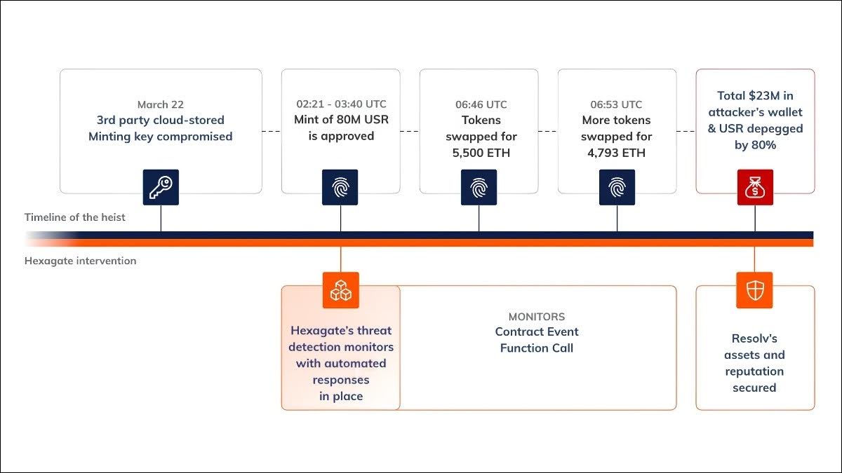 Resolv exploit attack timeline