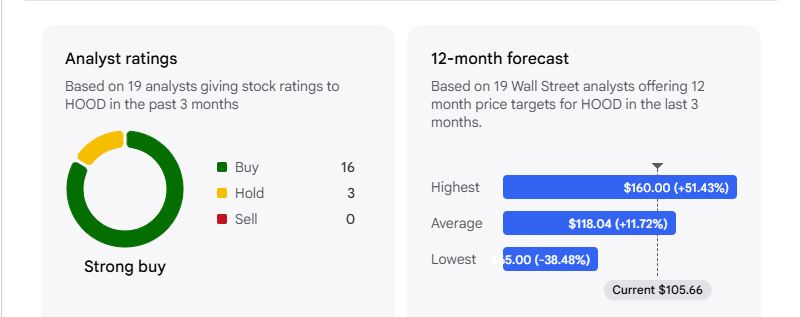 Robinhood Analyst Overview