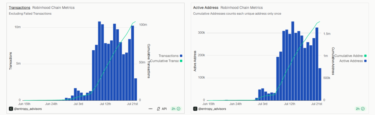 Robinhood Chain Metrics