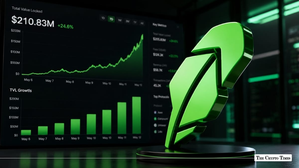 Robinhood Chain Surges to $210M TVL in Weeks As Memecoins Stealing Spotlight