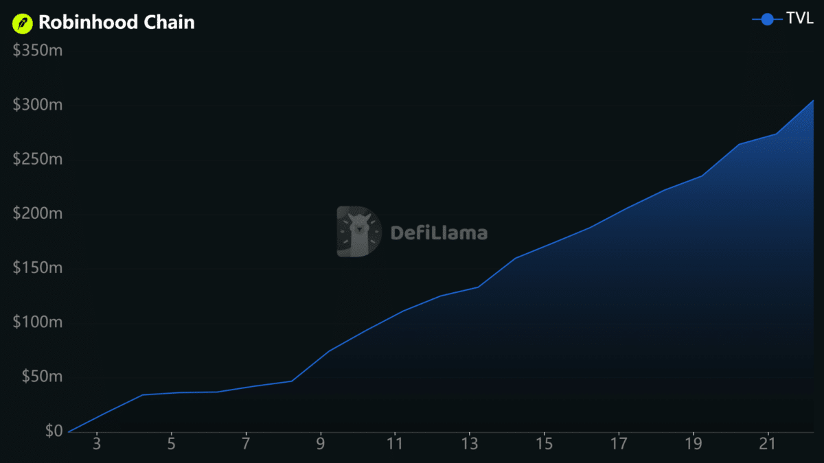 Robinhood Chain TVL