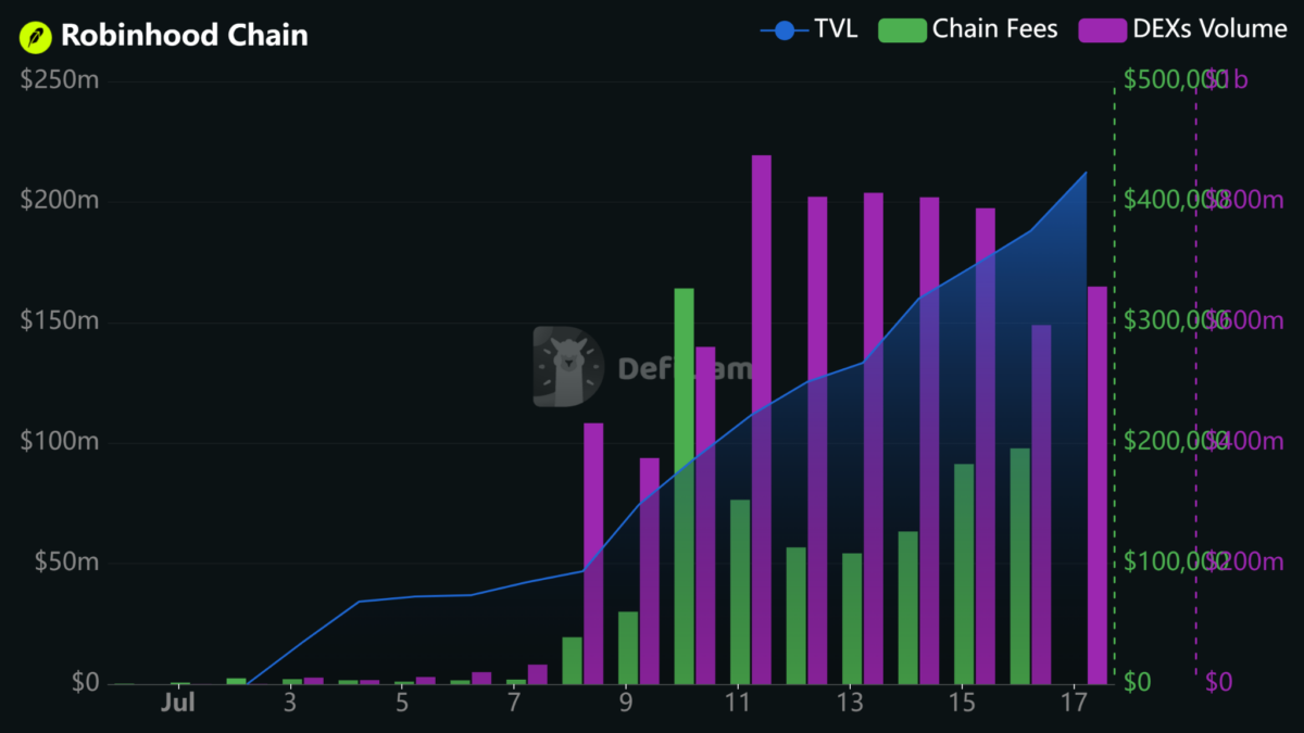 Robinhood Chain TVL Chart