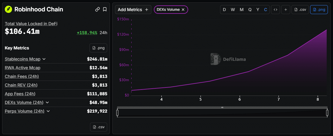 Robinhood Chain TVL & DEX Volume